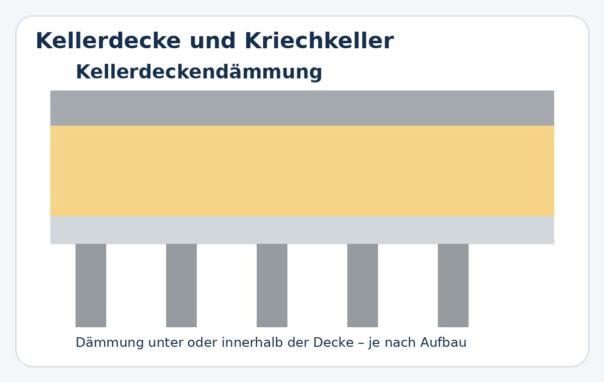 Dämmung einer Kellerdecke