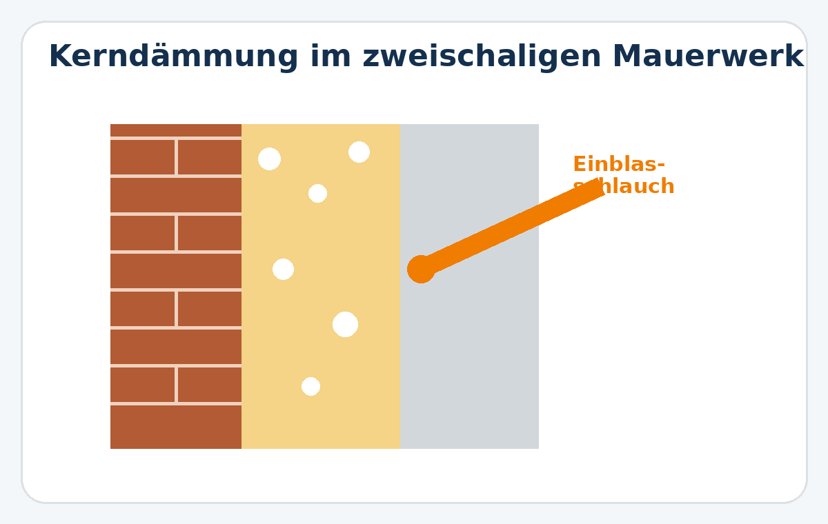 Schematische Kerndämmung im zweischaligen Mauerwerk